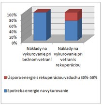 Riadene vetranie